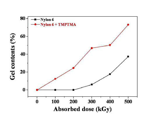 The gel contents of nylon 6 as a function of radiation dose.