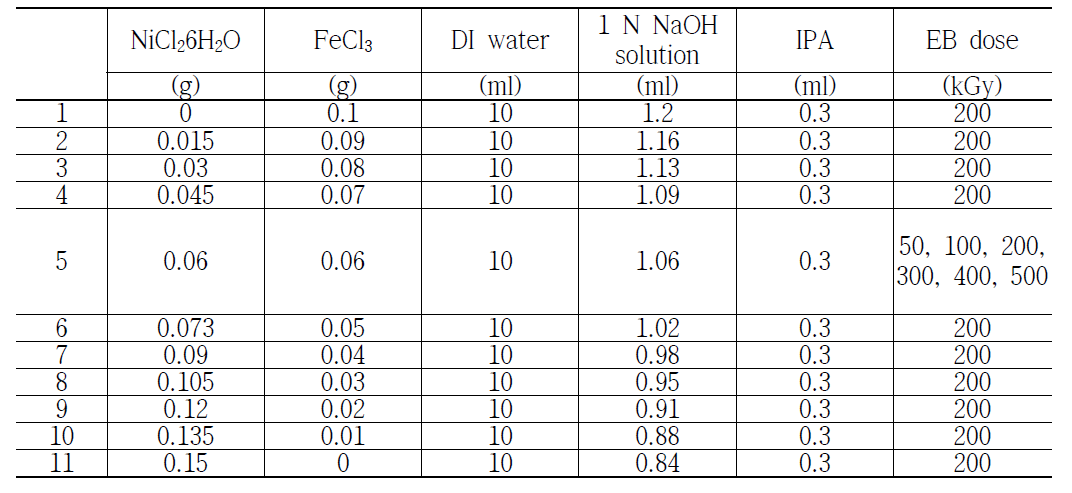 Experimental conditions for synthesis of nickel-ferrite alloy nanoparticles