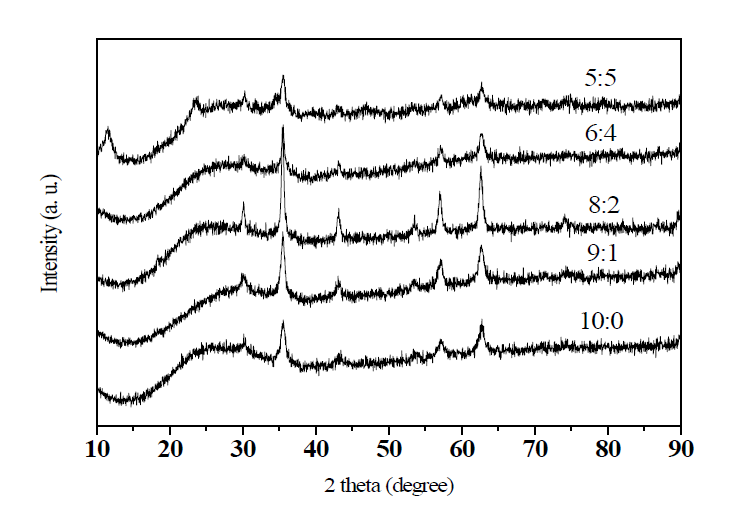 XRD patterns of nickel-ferrite nanoparticles with different rate of nickel and iron precursor concentrations (10:0~5:5) with absorbed dose of 200 kGy.