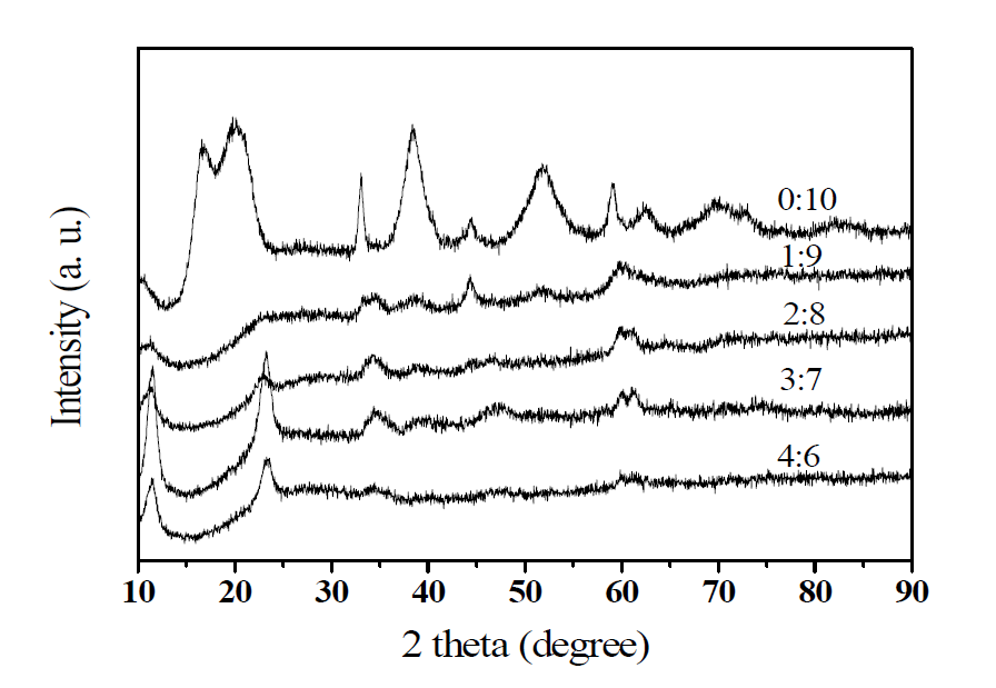 XRD patterns of nickel-ferrite nanoparticles with different rate of nickel and iron precursor concentrations (4:6~0:10) with absorbed dose of 200 kGy.