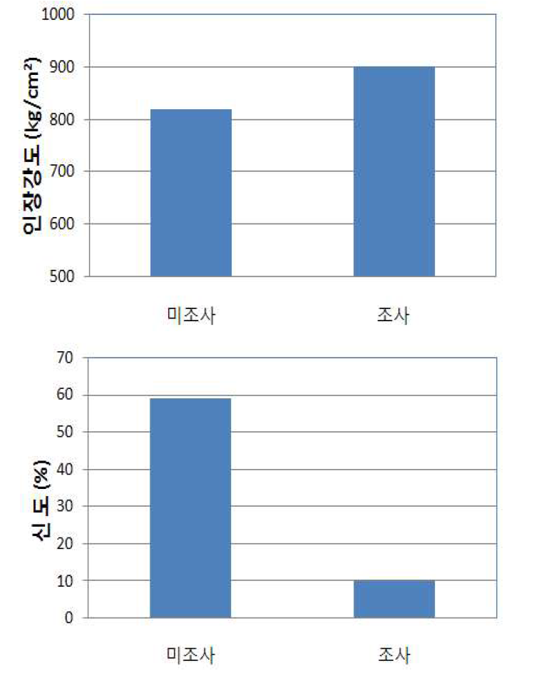 Tensile properties of non-irradiated and e-beam irradiated nylon 6.