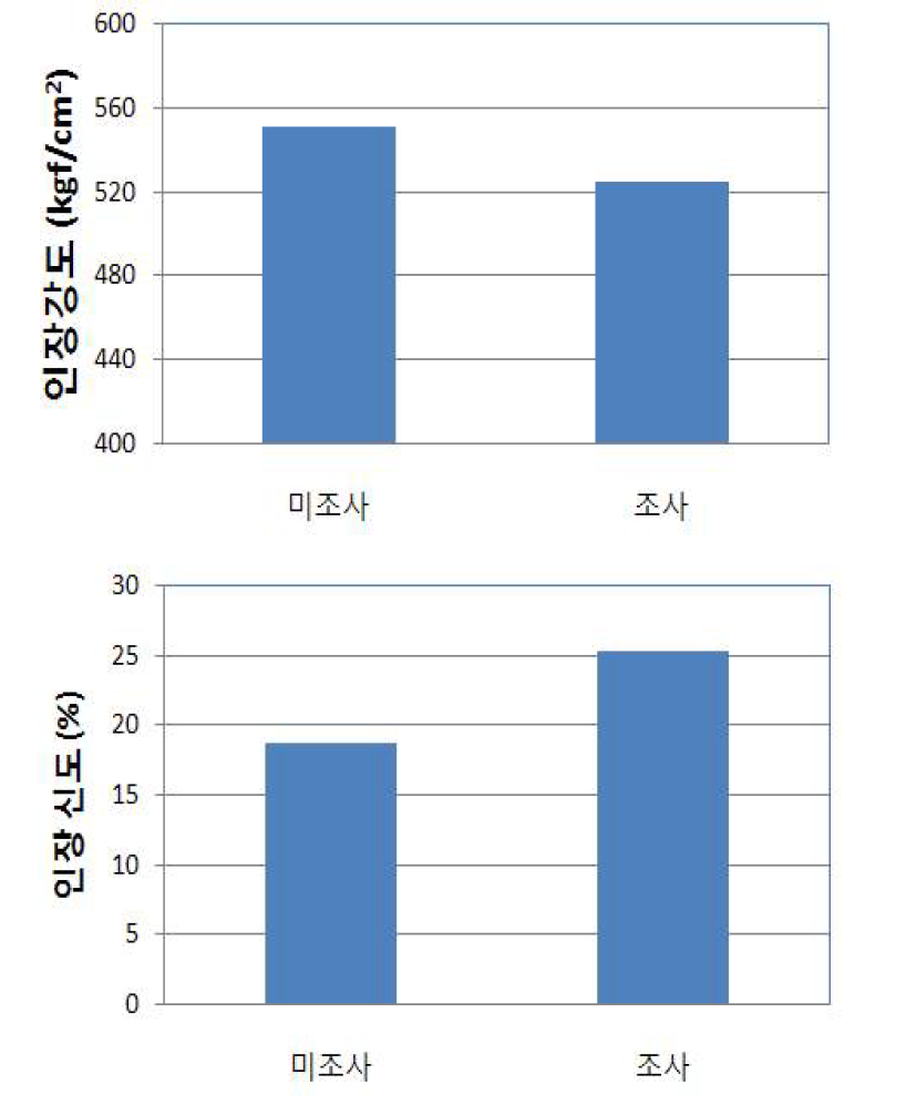 Tensile properties of non-irradiated and e-beam irradiated PBT.