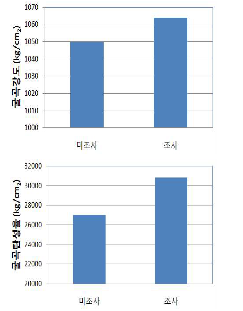 Flexural strength and modulus of non-irradiated and irradiated nylon 6.