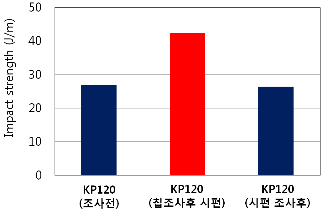 Impact strength of non-irradiated and e-beam irradiated nylon 6.