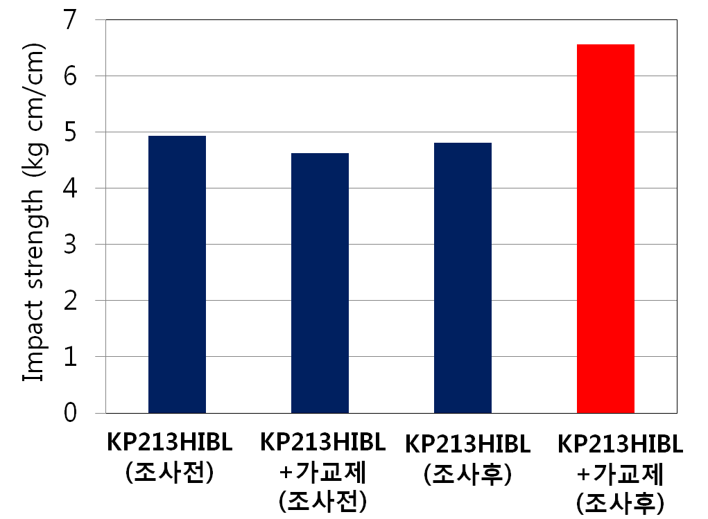 Impact strength of non-irradiated and e-beam irradiated PBT.