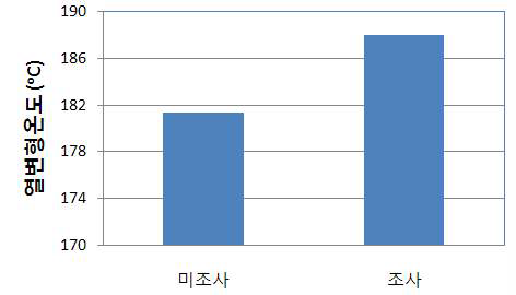 Heat distortion temperature of non-irradiated and e-beam irradiated nylon 6.