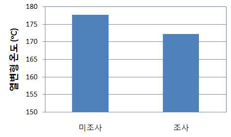 Heat distortion temperature of non-irradiated and e-beam irradiated PBT.