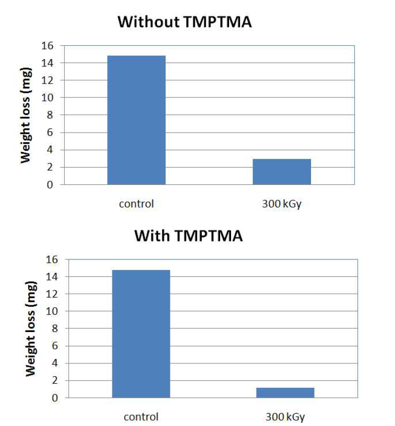 Abrading resistance of nylon 6 without (up) and with (bottom) TMPTMA as a curing agent.