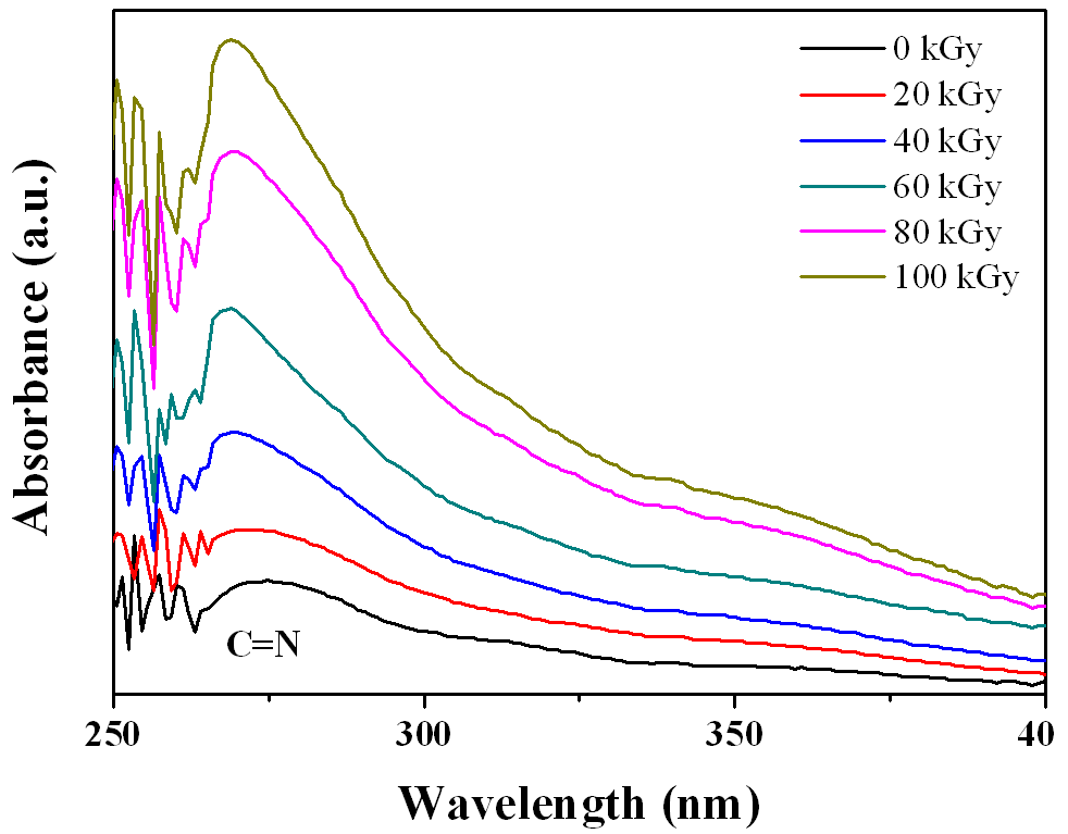 UV-vis spectrum of the PAN/DMF solution as a function of the electron beam irradiation on PAN powder before mixing with DMF.