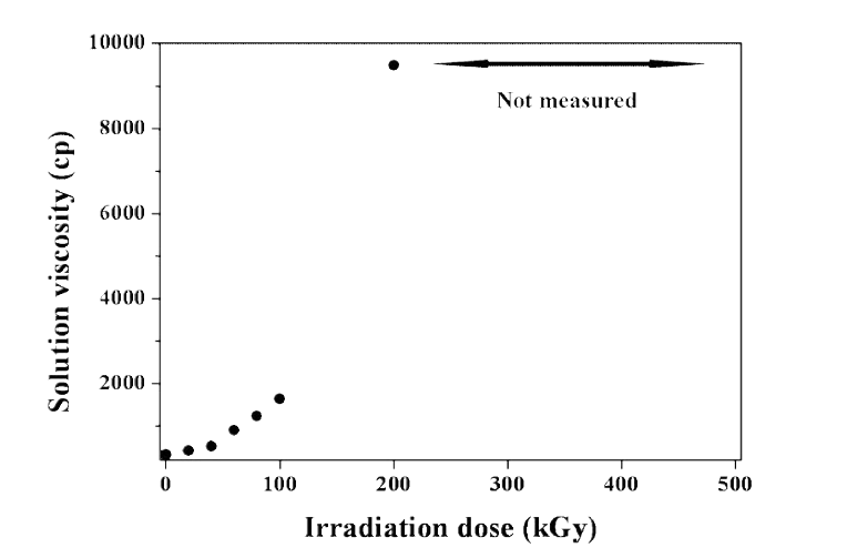 Solution viscosity of PAN/DMF solution.