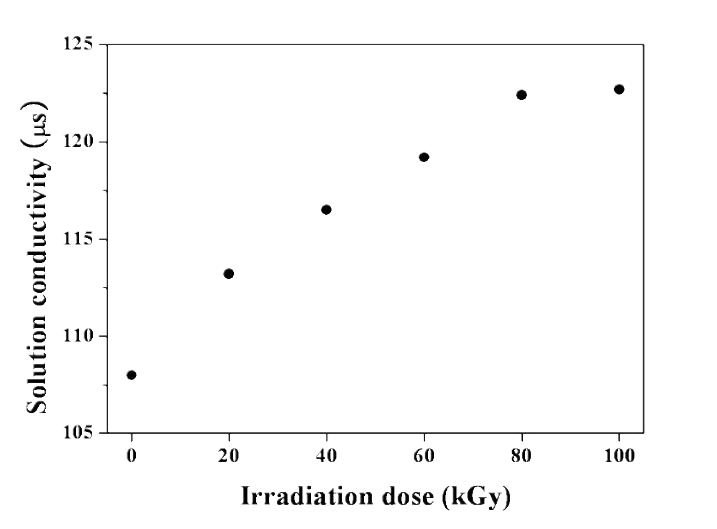 Solution conductivity of PAN/DMF solution.