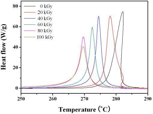 TGA curves of PAN fiber mat obtained under different e-beam dose.