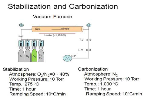 Vacuum furnace and experimental conditions for stabilization and carbornization of the PAN thin films.