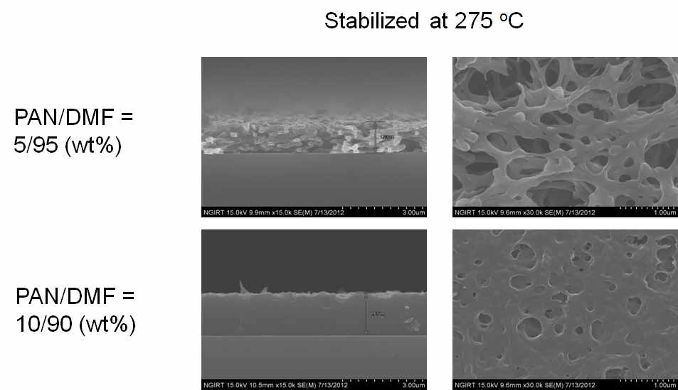 Stabilized PAN thin film with different PAN/DMF ratio.