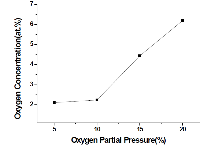Oxygen concentration of the PAN thin film as function of the oxygen partial pressure of the stabilization process