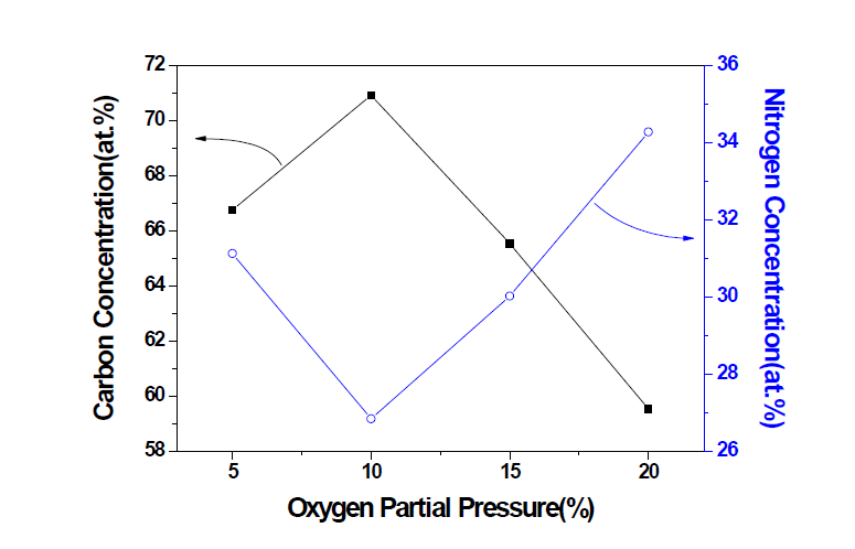 Carbon and Nitrogen concentration of the PAN thin film as function of the oxygen partial pressure of the stabilization process