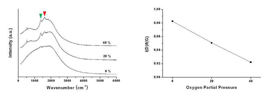 Raman spectra of the stabilized PAN thin film and I(D)/I(G) ratio