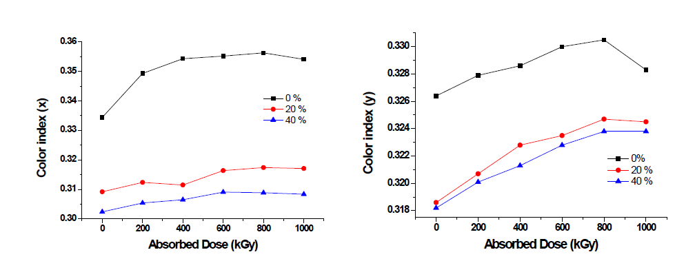 Color index of the stabilized PAN thin films as function of the electron beam irradiation does and oxygen partial pressure.