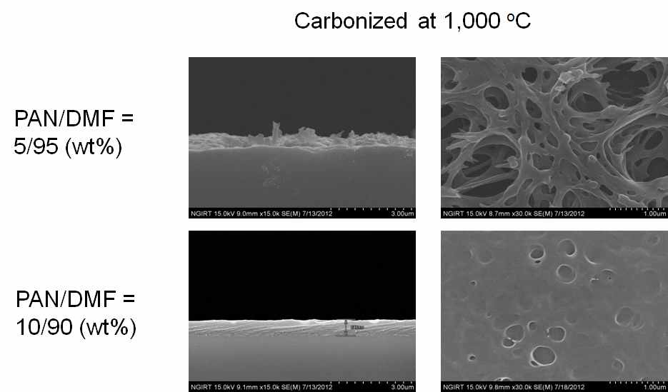 Carbonized PAN thin film with different PAN/DMF ratio.