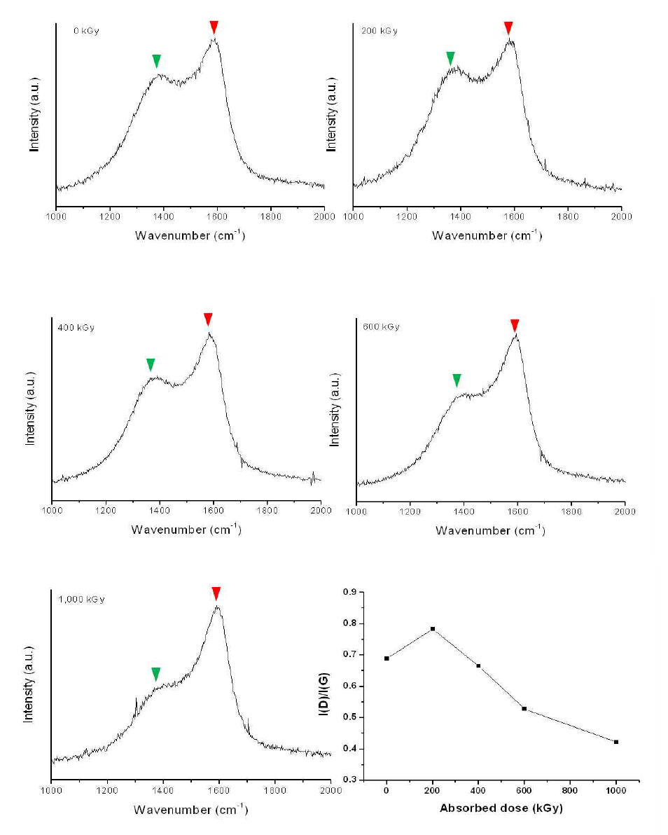 Raman spectra of the carbonized thin films. Electron beam irradiations were carried out before the stabilization process.