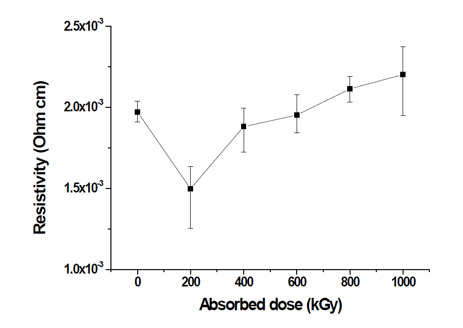 Electrical resistivity of the carbonized thin films.