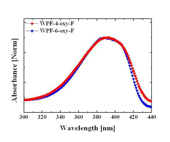 UV-Vis spectra of WPF-4-oxy-F and WPF-6-oxy-F films.
