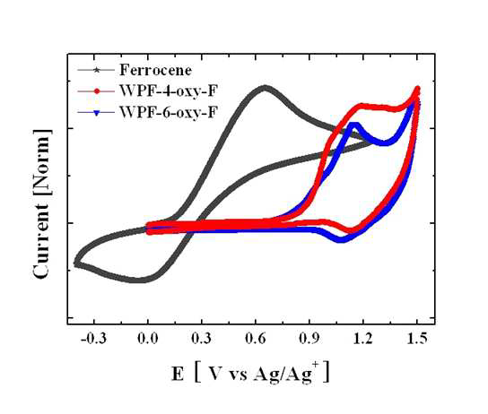 Cyclic voltamograms of WPXF, WPmXF and WPF-oxy-F coated on ITO glass in 0.1mol/L Bu4NClO4, acetonitrile solution at 50mV/s scan rate.