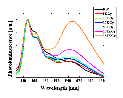 Photoluminescence properties of WPF-6-oxy-F with electron beam irradiation with different energy.