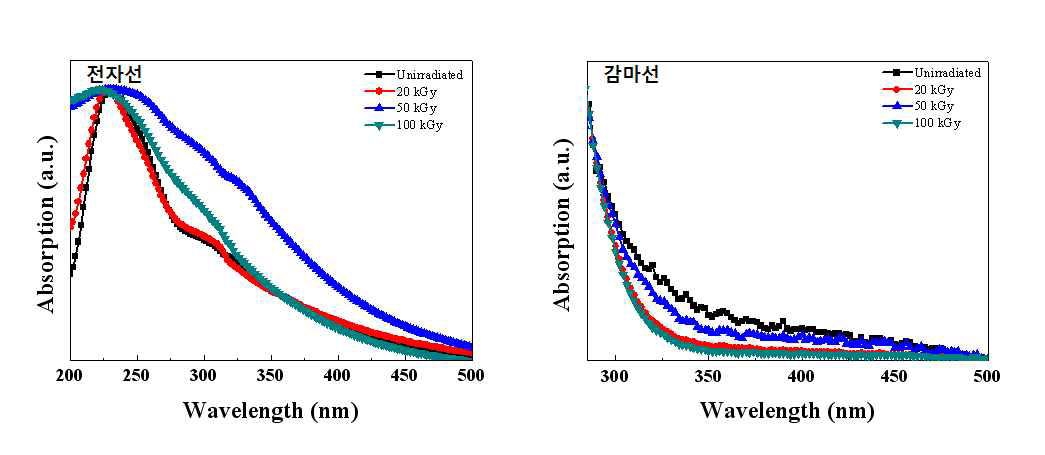 UV-Vis absorption spectra of the GO as a function of the electron beam and gamma ray irradiation.