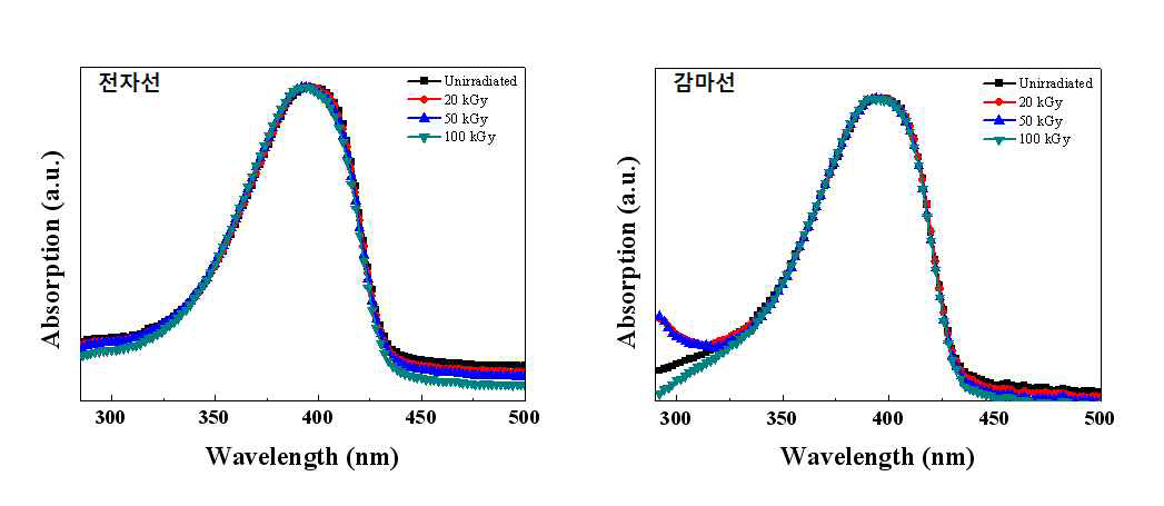 UV-vis absorption spectra of the WPF-6-oxy-F as a function of the electron beam and gamma ray irradiation.