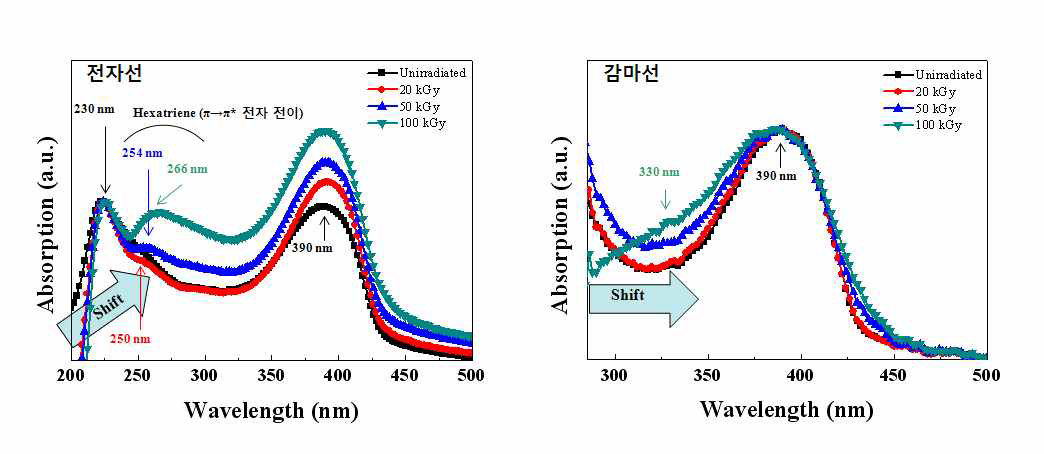 UV-vis absorption spectra of the composite as a function of the electron beam and gamma ray irradiation.