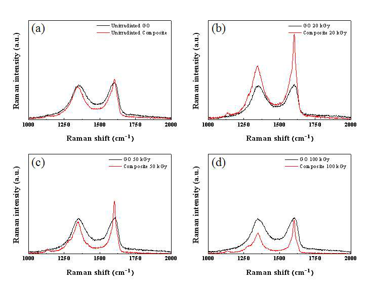 Raman spectra of GO and WPF-6-oxy-F-GO composite as a function of the gamma ray irradiation