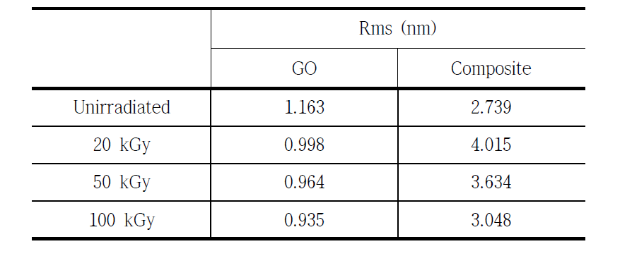 Comparison of roughness of GO and WPF-6-oxy-F-GO composite as a function of the electron beam irradiation