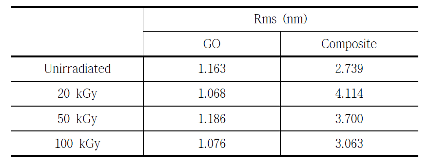 Comparison of roughness of GO and WPF-6-oxy-F-GO composite as a function of the gamma ray irradiation