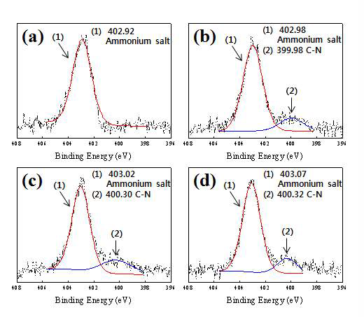 N1s XPS spectra of the WPF-6-oxy-F-GO composite as a function of the gamma ray irradiation