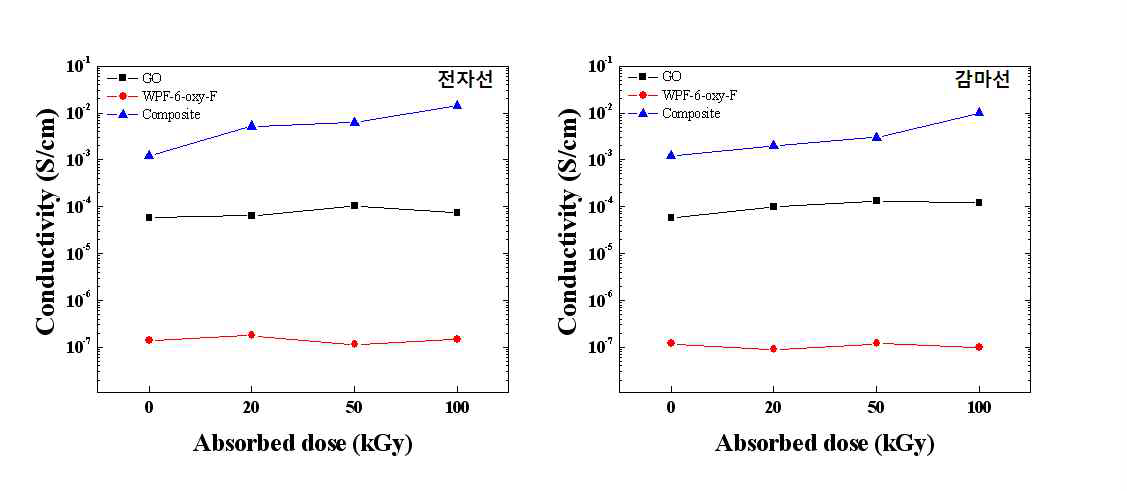 Conductivity values of GO, WPF-6-oxy-F and WPF-6-oxy-F-GO composites as a function of the electron beam and gamma ray irradiation.