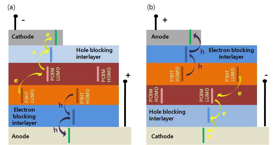 Structure of organic solar cells (a) Normal, (b) Inverted.