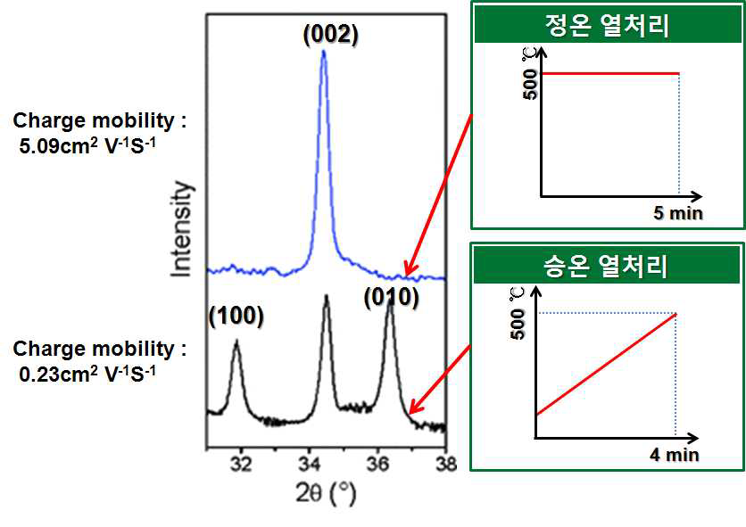 Effect of different heat treatment of ZnO.