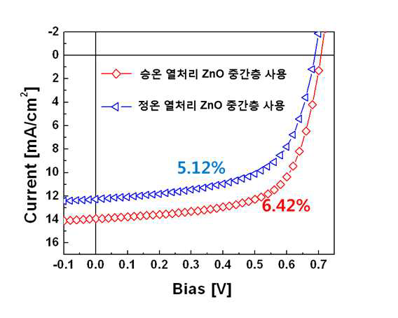 Efficiency of organic solar cells with different heat treatment of ZnO