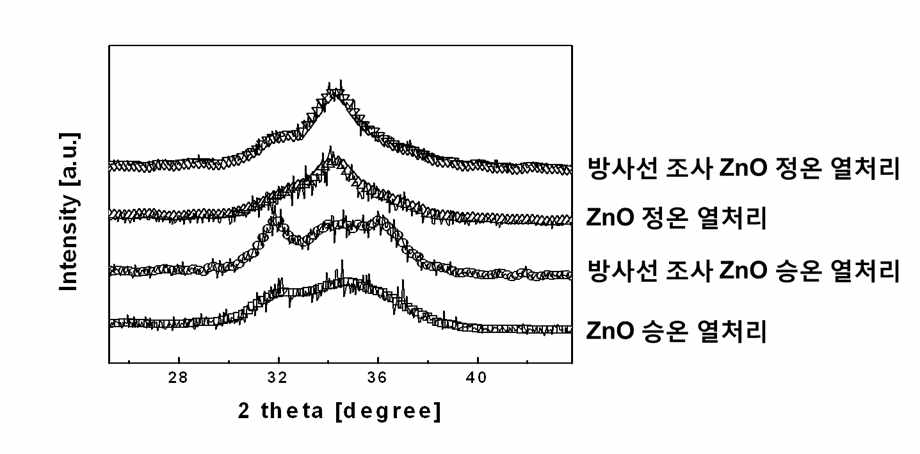 XRD of ZnO with radiation and heat treatment