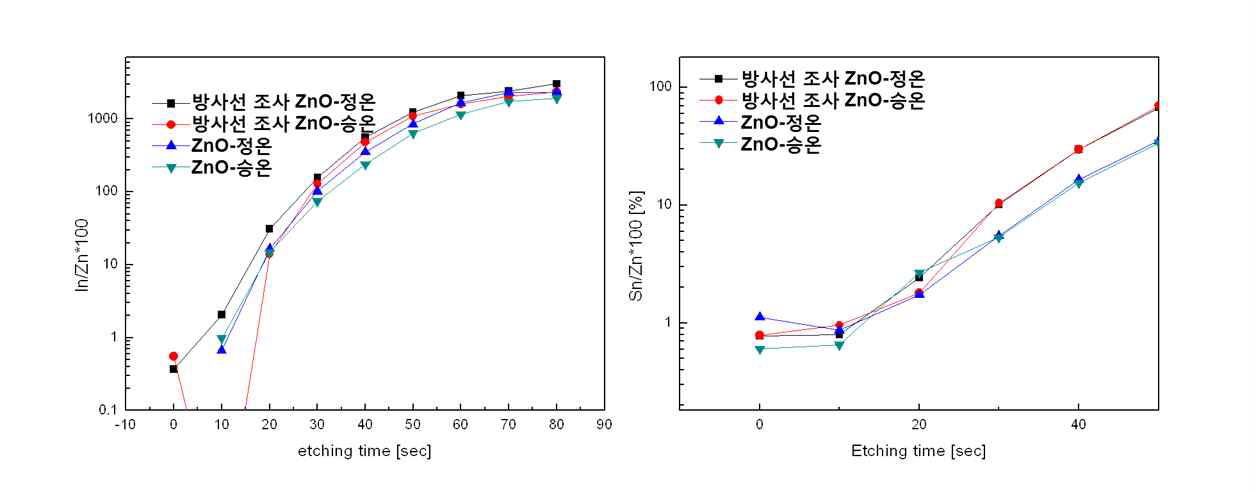 Depth profiling of ZnO with radiation and heat treatment.