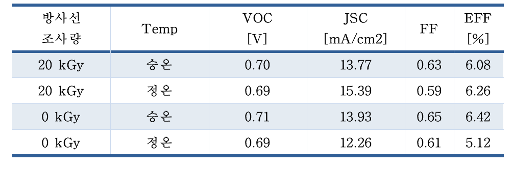 Summary of Efficiency of OSCs with radiation and heat treatment.