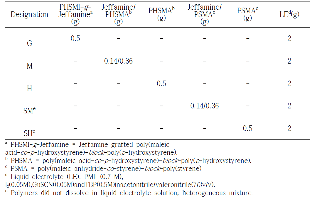 Compositions of electrolytes tested in this study.