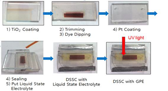 Schematic representation of the fabrication procedure for the DSSC employing the UV-cross-linked gel polymer electrolyte (GPE).