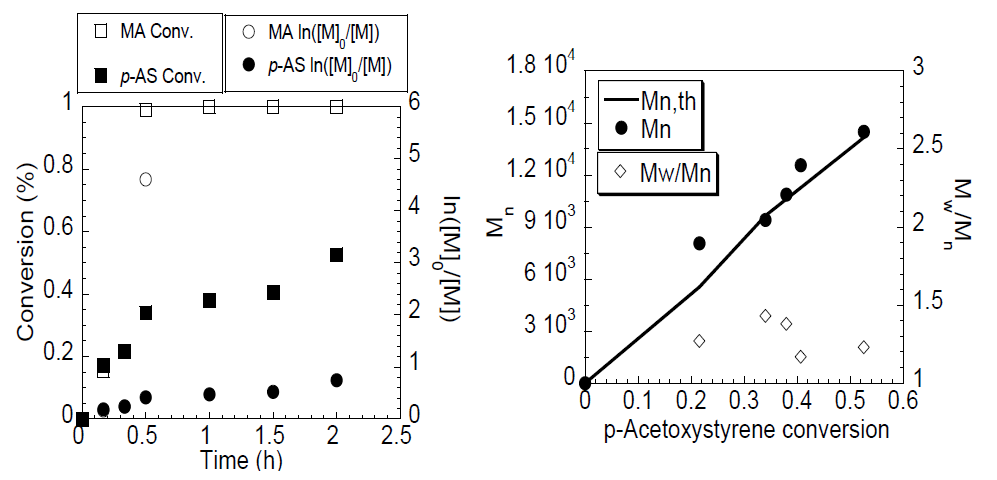 Kinetic plots (a) and evolution of MnandMw/Mn versus conversion of p-acetoxystyrene (pAS, b) for the copolymerization of pAS and maleic anhydride (MA). Polymerization condition