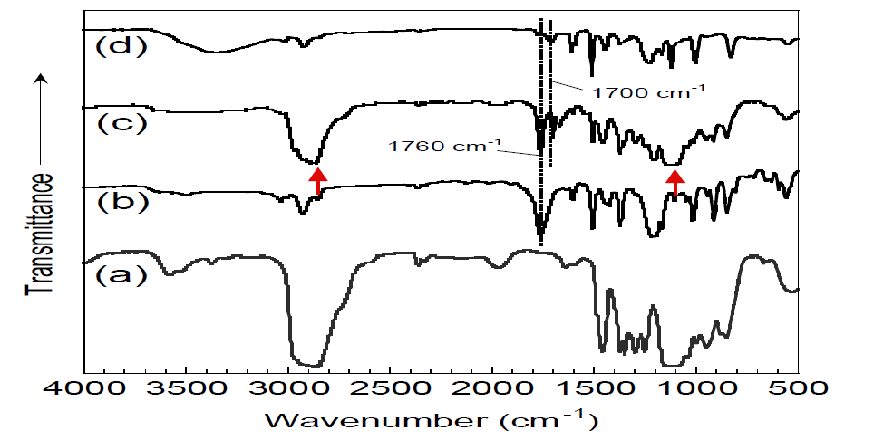 Fourier transform infrared (FT-IR) spectra of poly(ethylene oxide-co-propylene oxide)-block-poly(propylene oxide) (Jeffamine, a), poly(maleic anhydride-co-p-acetoxystyrene) -block-poly(p-acetoxtystyrene) (PASMA, b), Jeffamine graft on PASMI (PASMI-g-Jeffamine, c) and hydrolyzed PHSMI-g-Jeffamine (d)