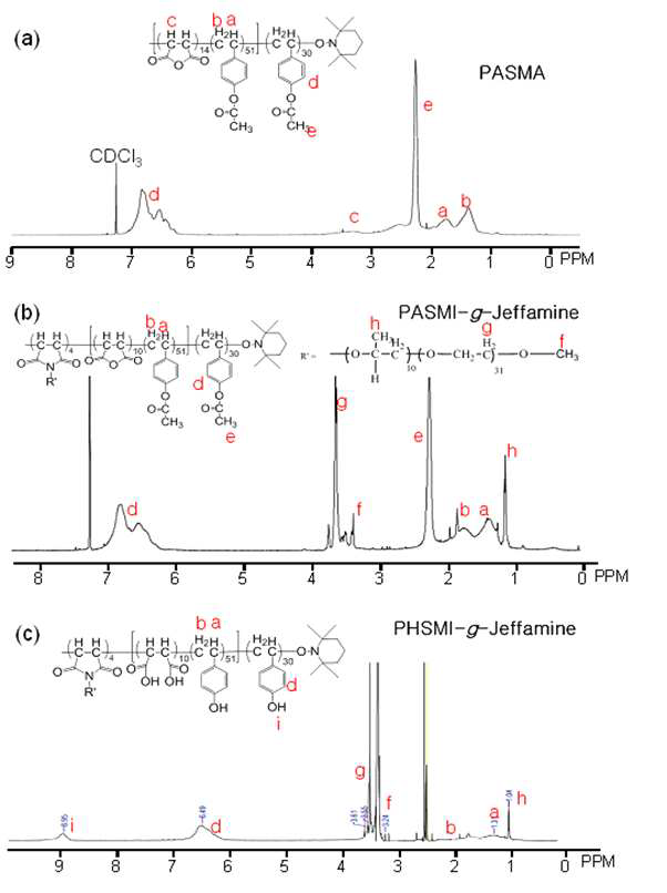 Proton nuclear magnetic resonance (1H-NMR)spectra of poly(maleicanhydride-co-p-acetoxystyrene)-block-poly(p-acetoxtystyrene) (PASMA, a), Jeffamine grafted poly(maleimide-co-p-acetoxystyrene)-block-poly(p-acetoxystyrene) (PASMI-g-Jeffamine, b) and Jeffamine grafted poly(maleic acid-co-p-hydroxystyrene)-block-poly(p-hydroxystyrene) (PHSMI-g-Jeffamine, c).