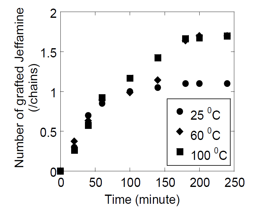 Evolution of the number of grafted Jeffamine chains with different imidization times determined by proton nuclear magnetic resonance (1H-NMR) analysis.