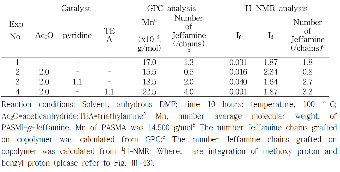 Number of Jeffamine units grafted on poly(maleic anhydride-co-pacetoxystyrene)- block-poly(p-acetoxystyrene) with different reaction conditions