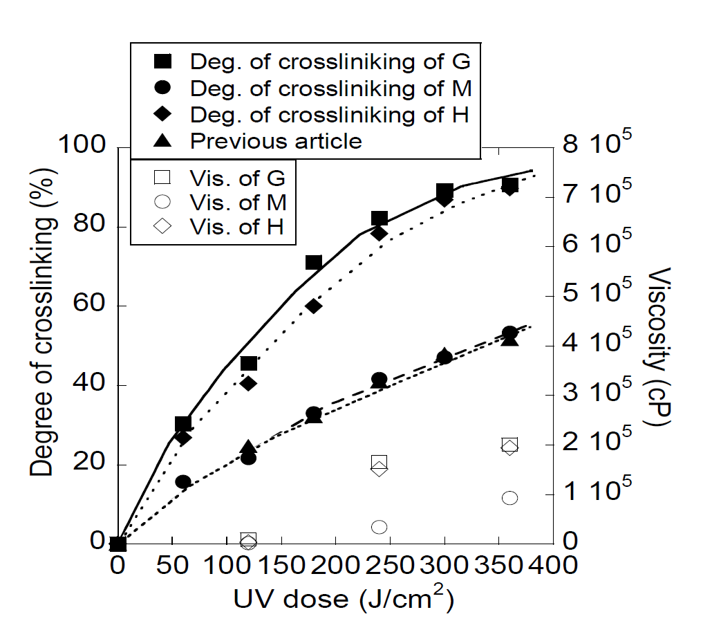 Degree of cross-linking and viscosity behaviors of gel polymer electrolyte with different UV dosages for PHSMI-g-Jeffamine (G), Jeffamine/PHSMA (M), PHSMA (H), and those of polyethylene glycol/trimethylolpropane triacrylate.